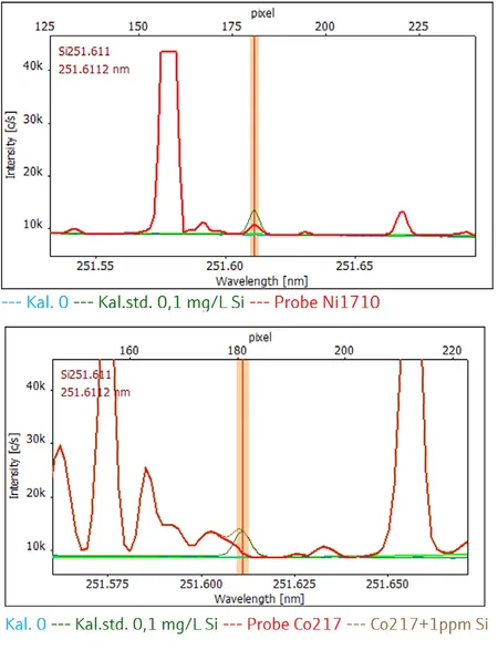Stacked spectral plots showing silicon emission at 251.611 nm in nickel sulfate (top) and cobalt sulfate (bottom), highlighting clear signal resolution using high-resolution ICP-OES. Stacked spectral plots showing silicon emission at 251.611 nm in nickel sulfate (top) and cobalt sulfate (bottom), highlighting clear signal resolution using high-resolution ICP-OES.