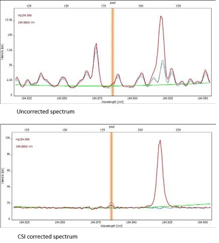 Two line graphs compare uncorrected and CSI-corrected spectra of Hg 104.886nm, showing sharper peaks and reduced background noise in the corrected version. Two line graphs compare uncorrected and CSI-corrected spectra of Hg 104.886nm, showing sharper peaks and reduced background noise in the corrected version.