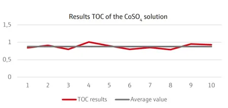 Line graph of TOC results for CoSO4 solution, showing 10 data points varying around a constant average value. Line graph of TOC results for CoSO4 solution, showing 10 data points varying around a constant average value.