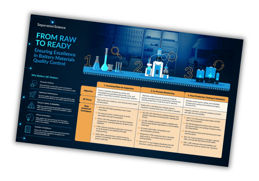 Infographic illustrating battery materials quality control workflow