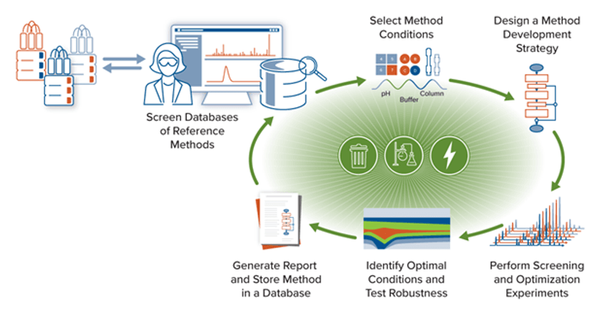 Workflow for designing sustainable chromatographic methods