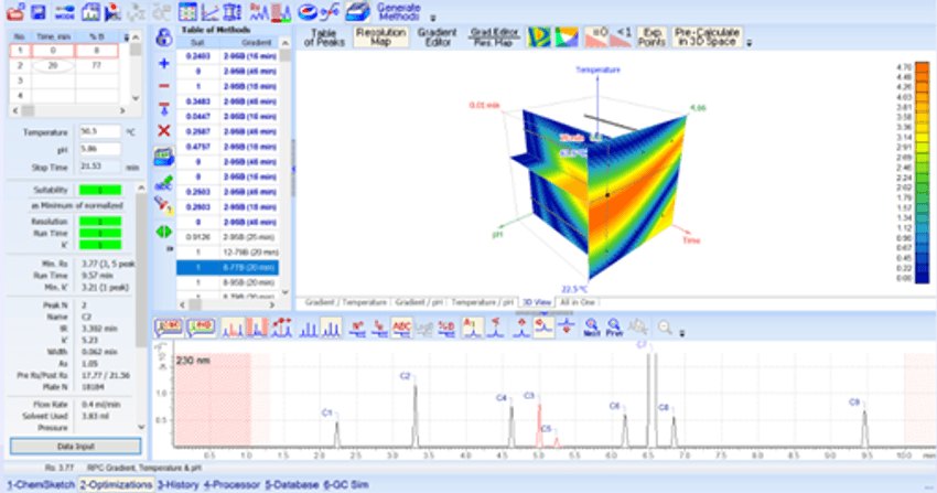 3D visualization of chromatographic optimization parameters