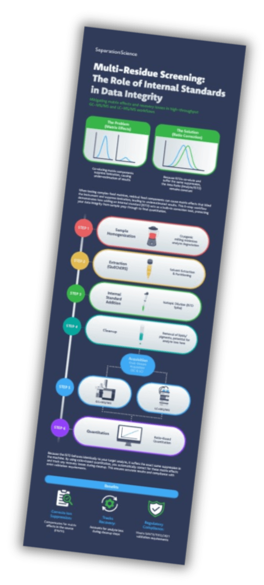 Infographic on multi-residue screening workflow in food analysis.