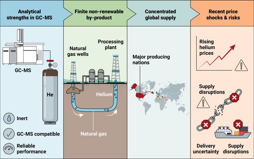 Infographic comparing helium and hydrogen as carrier gases in GC-MS.