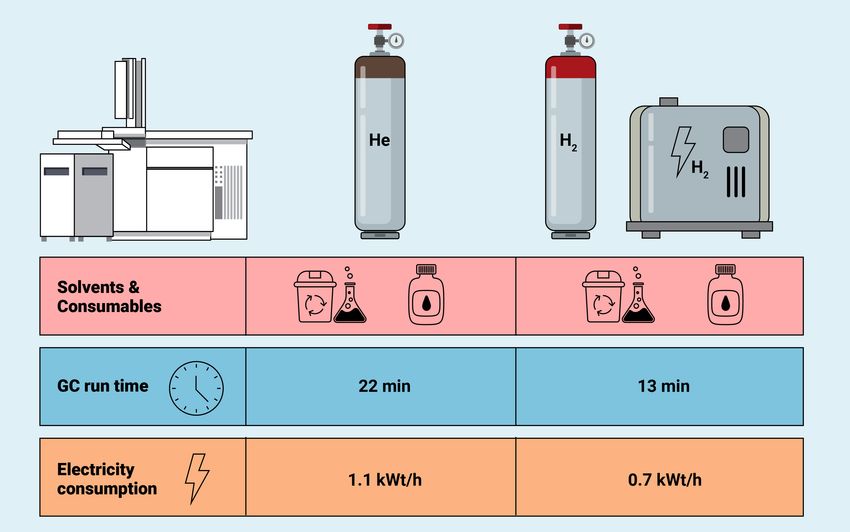 Infographic showing helium vs hydrogen for gas chromatography