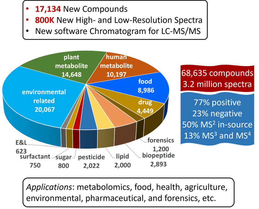 NIST 26 mass spectral library infographic showing new compounds and spectra distribution. NIST 26 mass spectral library infographic showing new compounds and spectra distribution.