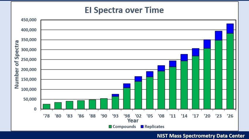 NIST 26 mass spectral library growth chart from 1978 to 2026. NIST 26 mass spectral library growth chart from 1978 to 2026.