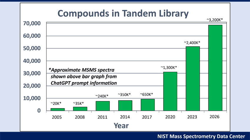 NIST 26 mass spectral library infographic detailing compound growth. NIST 26 mass spectral library infographic detailing compound growth.