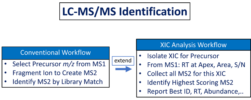 Infographic on NIST 26 Mass Spectral Library announcement details. Infographic on NIST 26 Mass Spectral Library announcement details.