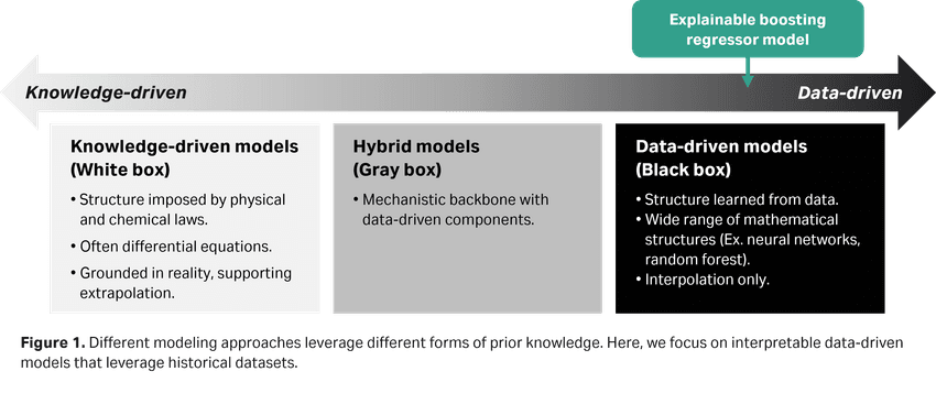 The spectrum of process modeling approaches, highlighting where interpretable, data-driven explainable boosting models (EBMs) fit relative to mechanistic white-box and black-box machine learning methods.