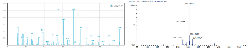 Mass spectrometry results for diazinon in pesticide analysis Mass spectrometry results for diazinon in pesticide analysis