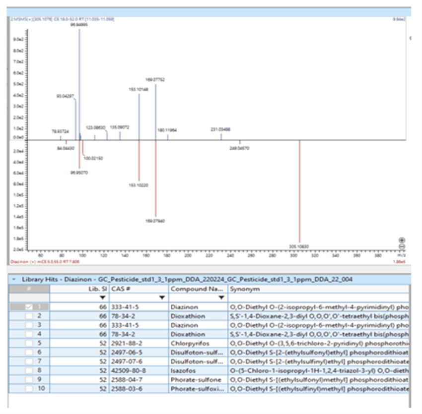 Mass spectrometry results comparison for diazinon in pesticide analysis Mass spectrometry results comparison for diazinon in pesticide analysis