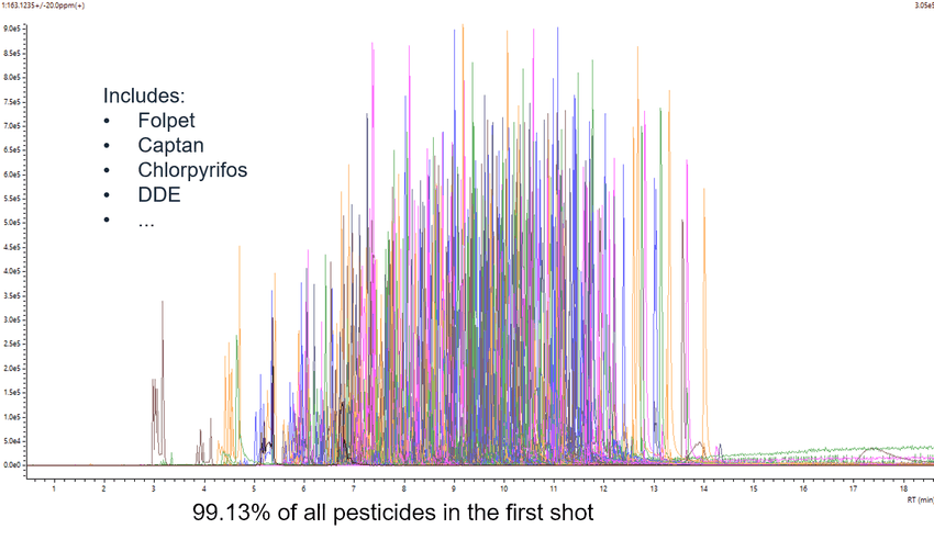 Pesticide analysis showing 99.13% coverage in first measurement Pesticide analysis showing 99.13% coverage in first measurement