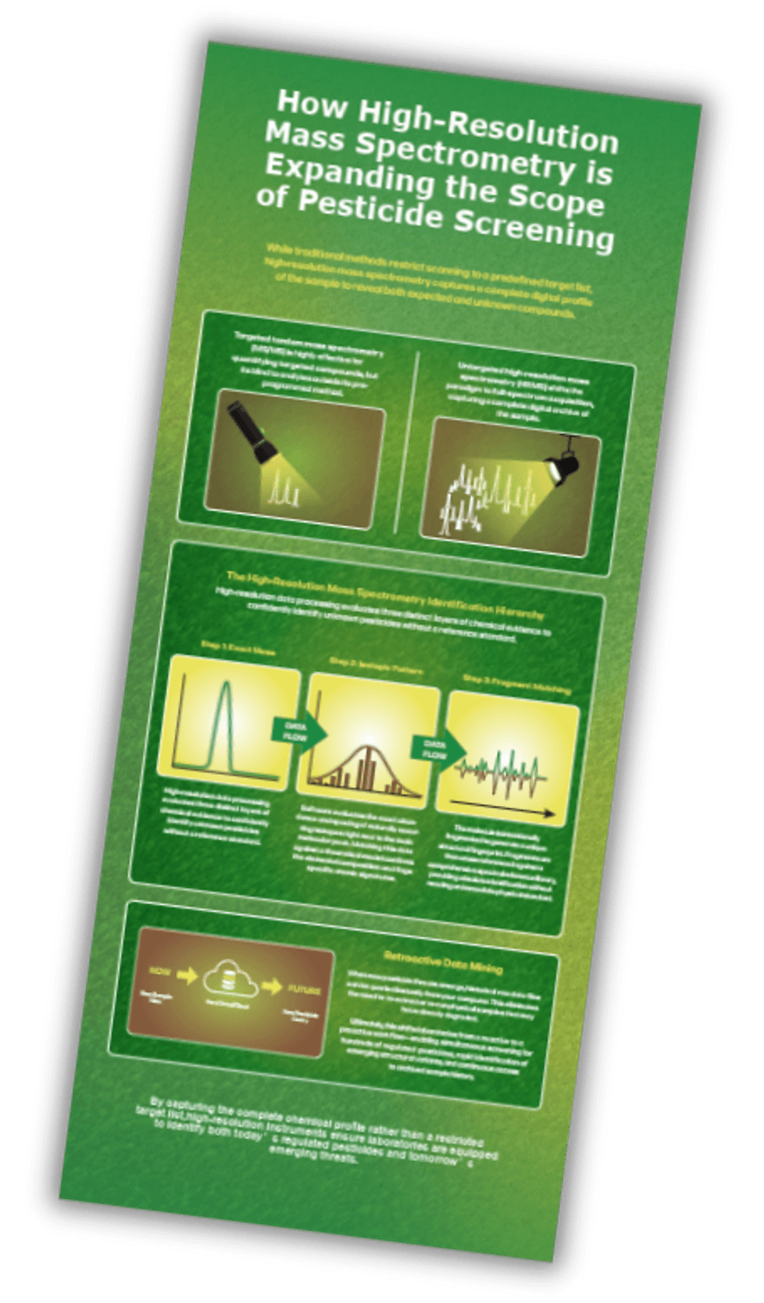 Infographic on high-resolution mass spectrometry for detecting unknown pesticides