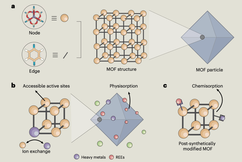 Scientific diagram showing MOF structure, node and edge components, physisorption and chemisorption mechanisms for capturing heavy metals and rare earth elements in industrial wastewater treatment. Scientific diagram showing MOF structure, node and edge components, physisorption and chemisorption mechanisms for capturing heavy metals and rare earth elements in industrial wastewater treatment.