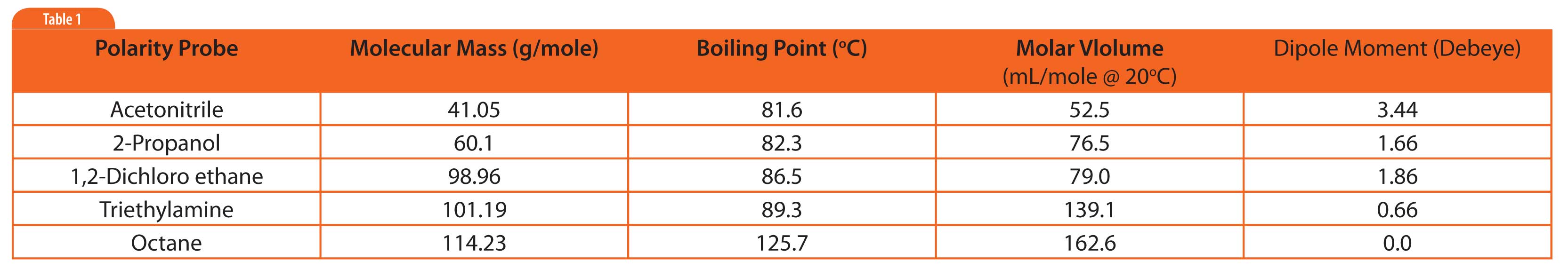 GC Solutions #10: Basis of Interactions in Gas Chromatography – Part 3: Stationary Phase Selectivity, Glass Half Full?-2