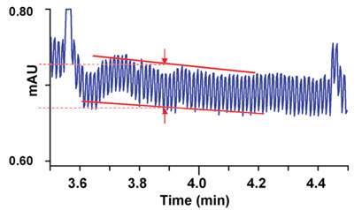 HPLC Solutions #110: Isolating Detector Noise: Part 1